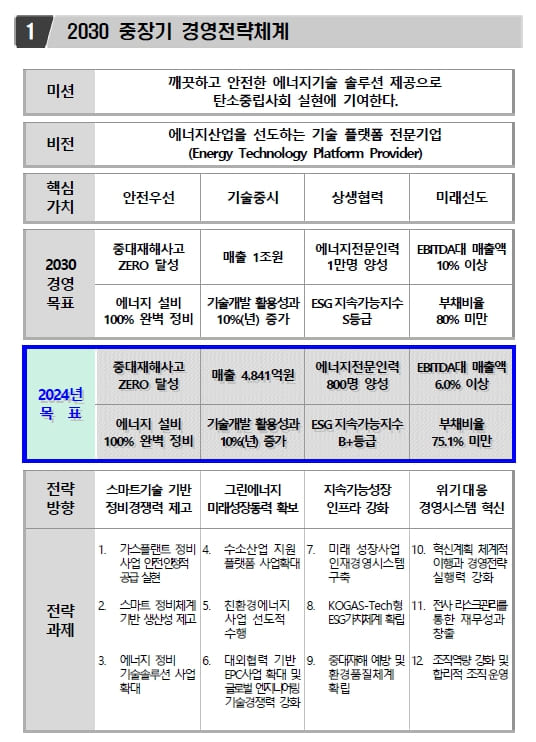 한국가스기술공사 중장기 경영전략체계