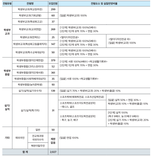 명지대 면접, 교과면접·명지인재면접 어떻게 다를까? 3