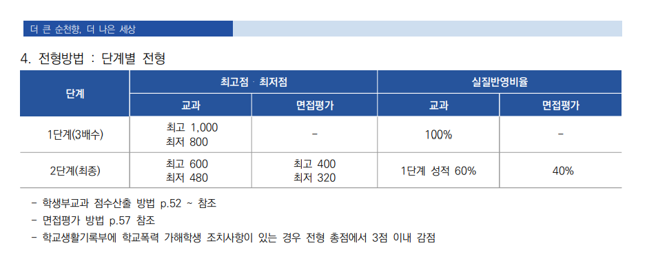 순천향대 면접, 지역의사선발 및 전형별 면접고사 예상질문 및 전문 학원 추천 1 DT당톡 대학면접학원 2