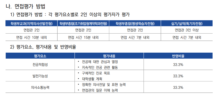 순천향대 면접, 지역의사선발 및 전형별 면접고사 예상질문 및 전문 학원 추천 1 DT당톡 대학면접학원 6